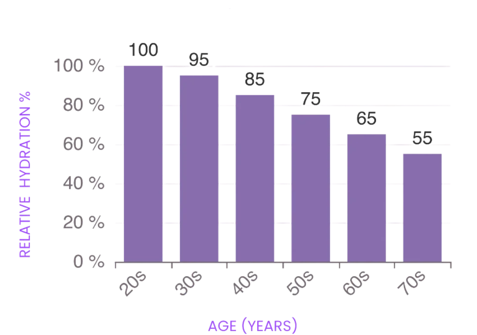 As we age, our skin loses hydration