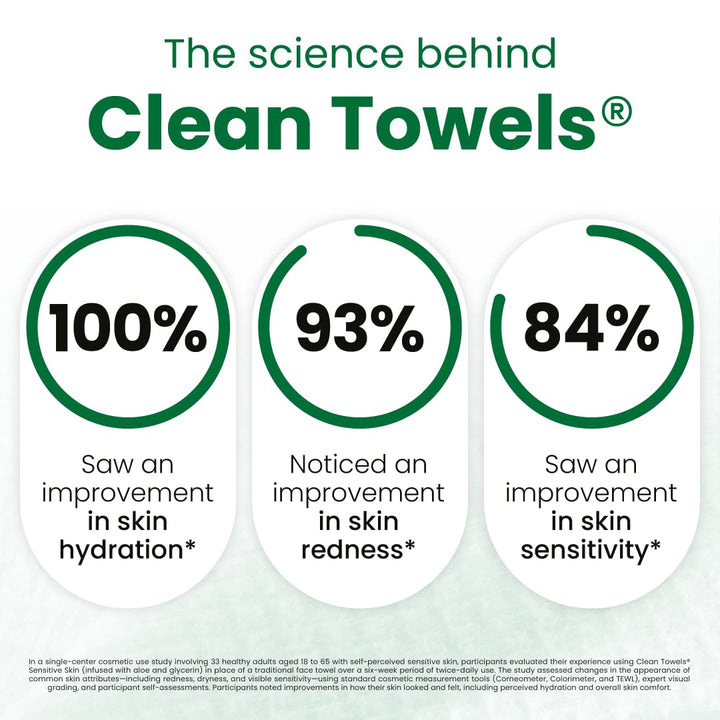 Clean Towels Sensitive Skin Subscription